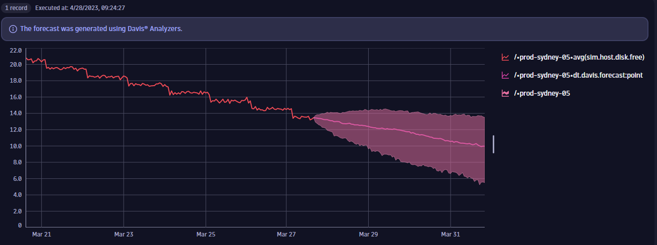 Figure 1. Example forecast of remaining disk capacity with upper/lower bounds and an anticipated value.